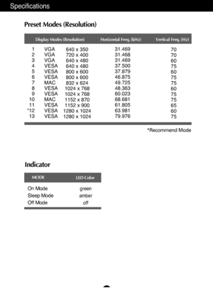 Page 20A19
Specifications
Preset Modes (Resolution)
Indicator
On Mode
Sleep Mode
Off Modegreen
amber
off
LED Color MODE
Display Modes (Resolution) Horizontal Freq. (kHz) Vertical Freq. (Hz)
1
2
3
4
5
6
7
8
9
10
11
*12
13640 x 350
720 x 400
640 x 480
640 x 480
800 x 600
800 x 600
832 x 624
1024 x 768
1024 x 768
1152 x 870
1152 x 900
1280 x 1024
1280 x 102431.469
31.468
31.469
37.500
37.879
46.875
49.725
48.363
60.023
68.681
61.805
63.981
79.97670
70
60
75
60
75
75
60
75
75
65
60
75 VGA
VGA
VGA
VESA
VESA
VESA...