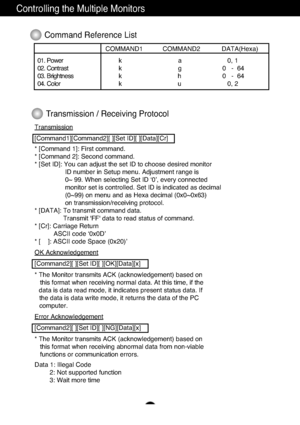 Page 22A21
Controlling the Multiple Monitors
Command Reference List 
COMMAND1           COMMAND2            DATA(Hexa)    
01. Power k                              a                       0, 1   
02. Contrastk                               g                       0   -  64
03. Brightness k                              h                      0   -  64
04. Colork                              u                         0, 2
Transmission
[Command1][Command2][ ][Set ID][ ][Data][Cr]
* [Command 1]: First command.
*...