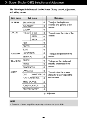 Page 11A10
NOTE
The order of icons may differ depending on the model (A10~A14).
On Screen Display(OSD) Selection and Adjustment 
The following table indicates all the On Screen Display control, adjustment,
and setting menus.
PICTURE
COLOR
POSITION
TRACKING
SETUP
Main menu Sub menu                                  Reference
PRESET   sRGB
6500K
9300K
RED
GREEN
BLUE
To adjust the brightness,
contrast and gamma of the
screen
To adjust the position of the
screen To customize the color of the
screen
To customize the...