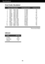 Page 21A20
Specifications
Preset Modes (Resolution)
Display Modes (Resolution) Horizontal Freq. (kHz) Vertical Freq. (Hz)
1
2
3
4
5
6
7
8
9
10
11
*12
13640 x 350
720 x 400
640 x 480
640 x 480
800 x 600
800 x 600
832 x 624
1024 x 768 
1024 x 768
1152 x 870
1152 x 900
1280 x 1024
1280 x 102431.469
31.469
31.469
37.500
37.879
46.875
49.725
48.363
60.023
68.681
61.805
63.981
79.97670
70
60
75
60
75
74.5
60
75
75
65
60
75
*Recommend Mode
Indicator
On Mode
Sleep Mode
Off ModeBlue
Amber
Off
LED Color
MODE
VGA
VGA
VGA...