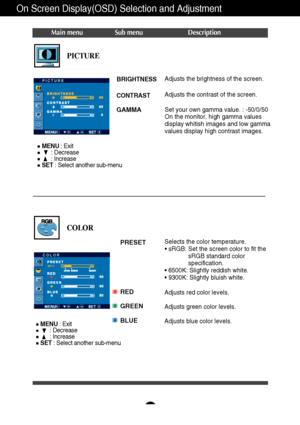Page 13A12
On Screen Display(OSD) Selection and Adjustment 
Main menu Sub menu Description
BRIGHTNESS
CONTRAST 
GAMMA
Adjusts the brightness of the screen. 
Adjusts the contrast of the screen.
Set your own gamma value. : -50/0/50
On the monitor, high gamma values
display whitish images and low gamma
values display high contrast images.
PICTURE
PRESET
RED
GREEN
BLUESelects the color temperature. 
• sRGB: Set the screen color to fit the
sRGB standard color
specification.
• 6500K: Slightly reddish white.
• 9300K:...