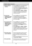 Page 17A16
Troubleshooting
Display image is incorrect
Display Position is
incorrect.
On the screen
background, vertical
bars or stripes are
visible.
Any horizontal noise
appearing in any
image or characters
are not clearly
portrayed.
The screen color is
mono or abnormal.
The screen blinks.• Press the AUTObutton to automatically adjust
your display image to the ideal setting. 
If the results are unsatisfactory, adjust the image
position using the H position and V positionicon
in the on screen display.
•...