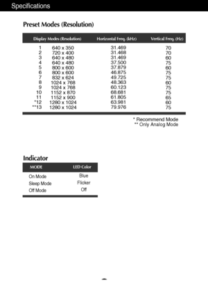 Page 23A22
Specifications
Display Modes (Resolution) Horizontal Freq. (kHz) Vertical Freq. (Hz)
1
2
3
4
5
6
7
8
9
10
11
*12
**13640 x 350
720 x 400
640 x 480
640 x 480
800 x 600
800 x 600
832 x 624
1024 x 768
1024 x 768
1152 x 870
1152 x 900
1280 x 1024
1280 x 102431.469
31.468
31.469
37.500
37.879
46.875
49.725
48.363
60.123
68.681
61.805
63.981
79.97670
70
60
75
60
75
75
60
75
75
65
60
75
Indicator
On Mode
Sleep Mode
Off ModeBlue
Flicker
Off
LED Color
MODE
Preset Modes (Resolution)
* Recommend Mode
**Only...