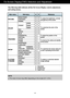 Page 12A11
NOTE
The order of icons may differ depending on the model (A11~A16 ).
On Screen Display(OSD) Selection and Adjustment 
The following table indicates all the On Screen Display control, adjustment,
and setting menus.
 