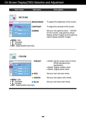 Page 14A13
On Screen Display(OSD) Selection and Adjustment 
Main menu Sub menu Description
BRIGHTNESS
CONTRAST 
GAMMA
To adjust the brightness of the screen. 
To adjust the contrast of the screen.
Set your own gamma value. : -50/0/50
On the monitor, high gamma values
display whitish images and low gamma
values display blackish images.
PICTURE
PRESET
RED
GREEN
BLUE• sRGB: Set the screen color to fit the
SRGB standard color
specification.
• 6500K: Slightly reddish white.
• 9300K: Slightly bluish white.
Set your...