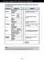 Page 12A11
NOTE
The order of icons may differ depending on the model (A11~A16 ).
On Screen Display(OSD) Selection and Adjustment 
The following table indicates all the On Screen Display control, adjustment,
and setting menus.
 