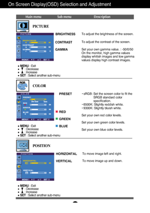 Page 17A16
On Screen Display(OSD) Selection and Adjustment 
Main menu Sub menu Description
BRIGHTNESS
CONTRAST 
GAMMA
To adjust the brightness of the screen. 
To adjust the contrast of the screen.
Set your own gamma value. : -50/0/50
On the monitor, high gamma values
display whitish images and low gamma
values display high contrast images.PICTURE
PICTURE
PRESET
RED
GREEN
BLUE• sRGB: Set the screen color to fit the
SRGB standard color
specification.
• 6500K: Slightly reddish white.
• 9300K: Slightly bluish...