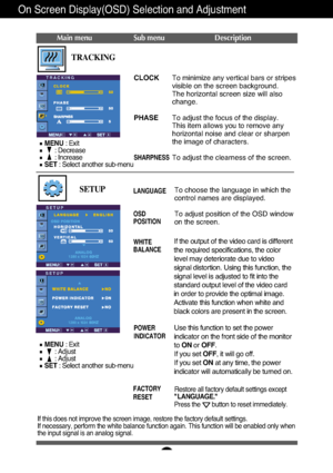 Page 18A17
On Screen Display(OSD) Selection and Adjustment 
Main menu Sub menu Description
CLOCK
PHASE
SHARPNESS
To minimize any vertical bars or stripes
visible on the screen background.
The horizontal screen size will also
change.
To adjust the focus of the display. 
This item allows you to remove any
horizontal noise and clear or sharpen
the image of characters.
To adjust the clearness of the screen.
TRACKING
If this does not improve the screen image, restore the factory default settings. 
If necessary,...