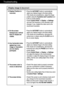 Page 21A20
Troubleshooting
Display image is incorrect
Display Position is
incorrect.
On the screen
background, vertical
bars or stripes are
visible.
Any horizontal noise
appearing in any
image or characters
are not clearly
portrayed.
The screen color is
mono or abnormal.
The screen blinks.• Press the AUTO/SETbutton to automatically
adjust your display image to the ideal setting. 
If the results are unsatisfactory, adjust the image
position using the H position and V positionicon
in the on screen display.
•...