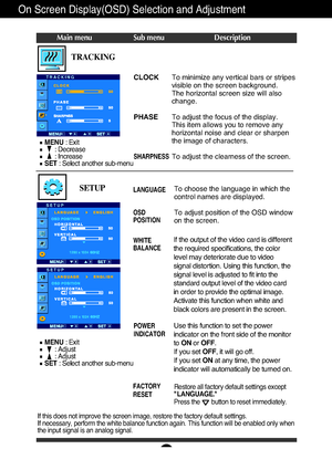 Page 15A14
On Screen Display(OSD) Selection and Adjustment 
Main menu Sub menu Description
CLOCK
PHASE
SHARPNESS
To minimize any vertical bars or stripes
visible on the screen background.
The horizontal screen size will also
change.
To adjust the focus of the display. 
This item allows you to remove any
horizontal noise and clear or sharpen
the image of characters.
To adjust the clearness of the screen.
TRACKING
If this does not improve the screen image, restore the factory default settings. 
If necessary,...