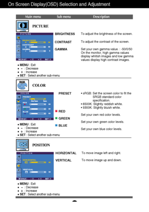 Page 12A11
On Screen Display(OSD) Selection and Adjustment 
Main menu Sub menu Description
BRIGHTNESS
CONTRAST 
GAMMA
To adjust the brightness of the screen. 
To adjust the contrast of the screen.
Set your own gamma value. : -50/0/50
On the monitor, high gamma values
display whitish images and low gamma
values display high contrast images.PICTURE
PICTURE
PRESET
RED
GREEN
BLUE• sRGB: Set the screen color to fit the
SRGB standard color
specification.
• 6500K: Slightly reddish white.
• 9300K: Slightly bluish...