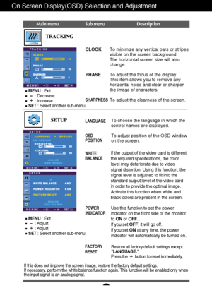 Page 13A12
On Screen Display(OSD) Selection and Adjustment 
Main menu Sub menu Description
CLOCK
PHASE
SHARPNESS
To minimize any vertical bars or stripes
visible on the screen background.
The horizontal screen size will also
change.
To adjust the focus of the display. 
This item allows you to remove any
horizontal noise and clear or sharpen
the image of characters.
To adjust the clearness of the screen.
TRACKING
If this does not improve the screen image, restore the factory default settings. 
If necessary,...