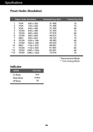 Page 20A19
Specifications
Display Modes (Resolution) Horizontal Freq. (kHz) Vertical Freq. (Hz)
1
2
3
4
5
6
7
8
9
10
11
*12
**13640 x 350
720 x 400
640 x 480
640 x 480
800 x 600
800 x 600
832 x 624
1024 x 768
1024 x 768
1152 x 870
1152 x 900
1280 x 1024
1280 x 102431.469
31.468
31.469
37.500
37.879
46.875
49.725
48.363
60.023
68.681
61.805
63.981
79.97670
70
60
75
60
75
75
60
75
75
65
60
75 VGA
VGA
VGA
VESA
VESA
VESA
MAC
VESA
VESA
MAC
VESA
VESA
VESA
Indicator
On Mode
Sleep Mode
Off Modeblue
amber
Off
LED Color...