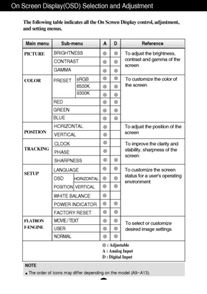 Page 10A9
NOTE
The order of icons may differ depending on the model (A9~A13).
On Screen Display(OSD) Selection and Adjustment 
The following table indicates all the On Screen Display control, adjustment,
and setting menus.
To adjust the brightness,
contrast and gamma of the
screenPICTURE
COLOR
POSITION
TRACKING
SETUP 
Main menu Sub-menu A      D                    Reference
PRESET
RED
GREEN
BLUE
To adjust the position of the
screen To customize the color of
the screen
To customize the screen
status for a users...