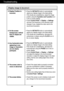 Page 16A15
Troubleshooting
Display image is incorrect
Display Position is
incorrect.
On the screen
background, vertical
bars or stripes are
visible.
Any horizontal noise
appearing in any
image or characters
are not clearly
portrayed.
The screen color is
mono or abnormal.
The screen blinks.• Press the SET/AUTObutton to automatically
adjust your display image to the ideal setting. 
If the results are unsatisfactory, adjust the image
position using the H position and V positionicon
in the on screen display.
•...