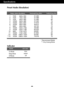 Page 20A19
Specifications
Display Modes (Resolution) Horizontal Freq. (kHz) Vertical Freq. (Hz)
1
2
3
4
5
6
7
8
9
10
11
*12
**13640 x 350
720 x 400
640 x 480
640 x 480
800 x 600
800 x 600
832 x 624
1024 x 768
1024 x 768
1152 x 870
1152 x 900
1280 x 1024
1280 x 102431.469
31.468
31.469
37.500
37.879
46.875
49.725
48.363
60.023
68.681
61.805
63.981
79.97670
70
60
75
60
75
75
60
75
75
65
60
75 VGA
VGA
VGA
VESA
VESA
VESA
MAC
VESA
VESA
MAC
VESA
VESA
VESA
Indicator
On Mode
Sleep Mode
Off Modeblue
amber
Off
LED Color...