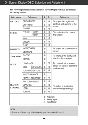 Page 12A11
On Screen Display(OSD) Selection and Adjustment 
NOTEThe order of icons may differ depending on the model (A11~A15).
To adjust the brightness,
contrast and gamma of the
screenPICTURE
COLOR
POSITION
TRACKING
SETUP 
Main menu Sub-menu A      D                    Reference
The following table indicates all the On Screen Display control, adjustment,
and setting menus.
PRESET
RED
GREEN
BLUE
To adjust the position of the
screen To customize the color of
the screen
To customize the screen
status for a users...