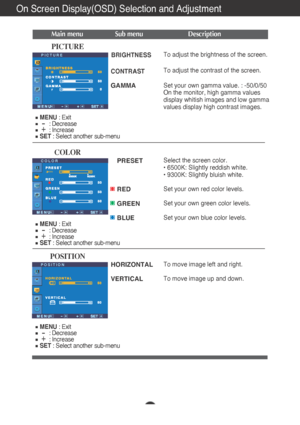 Page 14A13
On Screen Display(OSD) Selection and Adjustment 
Main menu Sub menu Description
BRIGHTNESS
CONTRAST 
GAMMA
To adjust the brightness of the screen. 
To adjust the contrast of the screen.
Set your own gamma value. : -50/0/50
On the monitor, high gamma values
display whitish images and low gamma
values display high contrast images.PICTURE
PICTURE
PRESET
RED
GREEN
BLUESelect the screen color. 
• 6500K: Slightly reddish white.
• 9300K: Slightly bluish white.
Set your own red color levels.
Set your own...