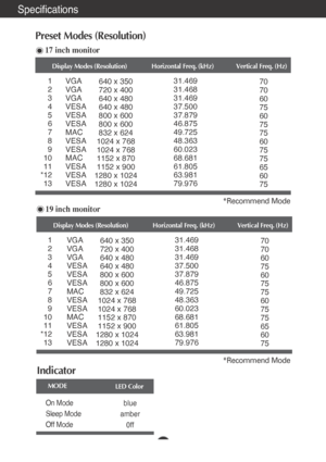 Page 22A21
Specifications
Preset Modes (Resolution)
17 inch monitor
19 inch monitor
Display Modes (Resolution) Horizontal Freq. (kHz) Vertical Freq. (Hz)
1
2
3
4
5
6
7
8
9
10
11
*12 13 640 x 350
720 x 400
640 x 480
640 x 480
800 x 600
800 x 600
832 x 624
1024 x 768
1024 x 768
1152 x 870
1152 x 900
1280 x 1024
1280 x 1024 31.469
31.468
31.469
37.500
37.879
46.875
49.725
48.363
60.023
68.681
61.805
63.981
79.976
70
70
60
75
60
75
75
60
75
75
65
60
75
VGA
VGA
VGA
VESA
VESA
VESA
MAC
VESA
VESA
MAC
VESA
VESA
VESA...