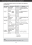 Page 12A11
On Screen Display(OSD) Selection and Adjustment 
NOTEThe order of icons may differ depending on the model (A11~A15).
To adjust the brightness,
contrast and gamma of the
screenPICTURE
COLOR
POSITION
TRACKING
SETUP 
Main menu Sub-menu A      D                    Reference
The following table indicates all the On Screen Display control, adjustment,
and setting menus.
PRESET
RED
GREEN
BLUE
To adjust the position of the
screen To customize the color of
the screen
To customize the screen
status for a users...