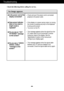 Page 11A10
Troubleshooting
No image appears
Check the following before calling for service.
No image appears
Is the power cord of the
display connected?
Does power indicator
blink or from dark to
bright mode is
repeated?
Do you see an OUT
OF RANGE message
on the screen?
Do you see a CHECK
SIGNAL CABLE
message on the
screen?
Check and see if the power cord is connected
properly to the power outlet.
If the display is in power saving mode, try moving
the mouse or pressing any key on the keyboard
to bring up the...