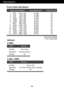 Page 15A14
Specifications
Preset Modes (Resolution)
Display Modes (Resolution) Horizontal Freq. (kHz) Vertical Freq. (Hz)
1
2
3
4
5
6
7
8
9
10
11
*12
**13640 x 350
720 x 400
640 x 480
640 x 480
800 x 600
800 x 600
832 x 624
1024 x 768
1024 x 768
1152 x 870
1152 x 900
1280 x 1024
1280 x 102431.469
31.468
31.469
37.500
37.879
46.875
49.725
48.363
60.023
68.681
61.805
63.981
79.97670
70
60
75
60
75
75
60
75
75
65
60
75 VGA
VGA
VGA
VESA
VESA
VESA
MAC
VESA
VESA
MAC
VESA
VESA
VESA
Indicator
On Mode
Sleep Mode
Off...