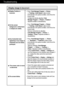 Page 12A11
Troubleshooting
Display image is incorrect
Display Position is 
incorrect.
On the screen 
background, vertical bars
or stripes are visible.
Any horizontal noise 
appearing in any image or
characters are not clearly
portrayed.
The screen color is mono 
or abnormal.
The screen blinks.
Press  Forte Manager Program  -->  Picture
--> Tracking-->Auto Setup  to adjust screen
automatically to the optimal condition, which fits to the 
current mode.  Configure by directly adjusting   Forte 
Manager Program...