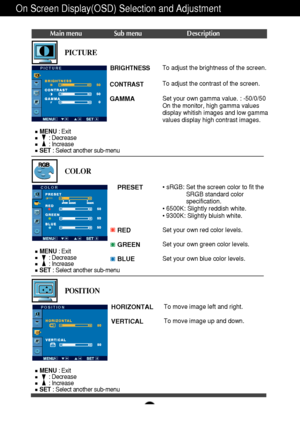 Page 15A14
On Screen Display(OSD) Selection and Adjustment 
Main menu Sub menu Description
BRIGHTNESS
CONTRAST 
GAMMA
To adjust the brightness of the screen. 
To adjust the contrast of the screen.
Set your own gamma value. : -50/0/50
On the monitor, high gamma values
display whitish images and low gamma
values display high contrast images.PICTURE
PICTURE
PRESET
RED
GREEN
BLUE• sRGB: Set the screen color to fit the
SRGB standard color
specification.
• 6500K: Slightly reddish white.
• 9300K: Slightly bluish...