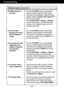 Page 19A18
Troubleshooting
Display image is incorrect
●Display Position is
incorrect.
● On the screen
background, vertical
bars or stripes are
visible.
● Any horizontal noise
appearing in any
image or characters
are not clearly
portrayed.
● The screen color is
mono or abnormal.
● The screen blinks.• Press the  AUTO/SET button to automatically
adjust your display image to the ideal setting. 
If the results are unsatisfactory, adjust the image
position using the  H position and V position icon
in the on screen...