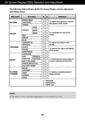 Page 12A11
NOTEThe order of icons may differ depending on the model (A11~A16).
On Screen Display(OSD) Selection and Adjustment 
The following table indicates all the On Screen Display control, adjustment,
and setting menus.
 