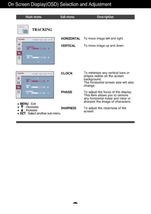 Page 15A14
On Screen Display(OSD) Selection and Adjustment 
Main menu Sub menu Description
CLOCK
PHASE
SHARPNESS
To minimize any vertical bars or
stripes visible on the screen
background.
The horizontal screen size will also
change.
To adjust the focus of the display. 
This item allows you to remove
any horizontal noise and clear or
sharpen the image of characters.
To adjust the clearness of the
screen.
TRACKINGTRACKING
MENU: Exit
: Decrease
: Increase
SET : Select another sub-menu
HORIZONTAL
VERTICALTo move...