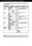 Page 12A11
NOTEThe order of icons may differ depending on the model (A11~A16).
On Screen Display(OSD) Selection and Adjustment 
The following table indicates all the On Screen Display control, adjustment,
and setting menus.
 