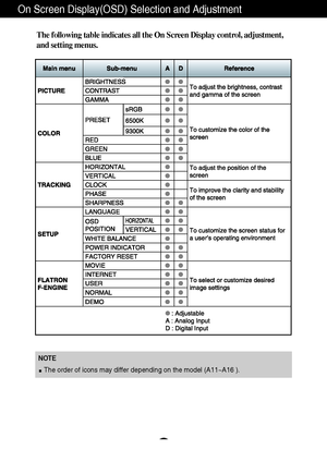 Page 12A11
NOTE
The order of icons may differ depending on the model (A11~A16 ).
On Screen Display(OSD) Selection and Adjustment 
The following table indicates all the On Screen Display control, adjustment,
and setting menus.
 