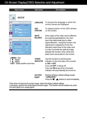 Page 16A15
Restore all factory default settings except
LANGUAGE. 
Press the       ,        buttons to reset immediately.
On Screen Display(OSD) Selection and Adjustment 
Main menu Sub menu Description
If this does not improve the screen image, restore the factory default settings. 
If necessary, perform the white balance function again. This function will be enabled only when
the input signal is an analog signal. 
SETUP
To choose the language in which the
control names are displayed.
To adjust position of the...