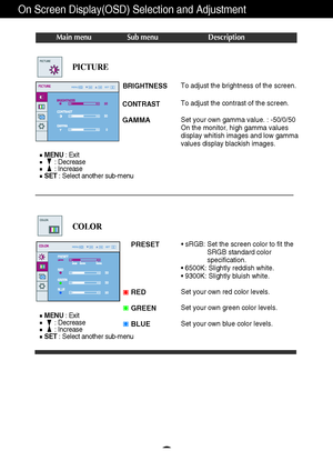 Page 14A13
On Screen Display(OSD) Selection and Adjustment 
Main menu Sub menu Description
BRIGHTNESS
CONTRAST 
GAMMA
To adjust the brightness of the screen. 
To adjust the contrast of the screen.
Set your own gamma value. : -50/0/50
On the monitor, high gamma values
display whitish images and low gamma
values display blackish images.
PICTURE
PRESET
RED
GREEN
BLUE• sRGB: Set the screen color to fit the
SRGB standard color
specification.
• 6500K: Slightly reddish white.
• 9300K: Slightly bluish white.
Set your...