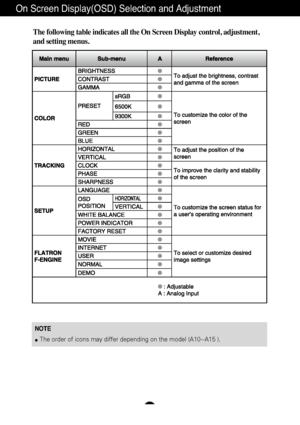 Page 11A10
NOTEThe order of icons may differ depending on the model (A10~A15 ).
On Screen Display(OSD) Selection and Adjustment 
The following table indicates all the On Screen Display control, adjustment,
and setting menus.
 