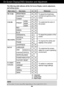 Page 11A10
NOTEThe order of icons may differ depending on the model (A10~A15 ).
On Screen Display(OSD) Selection and Adjustment 
The following table indicates all the On Screen Display control, adjustment,
and setting menus.
To adjust the brightness,
contrast and gamma of the
screenPICTURE
COLOR
TRACKING
SETUP 
Main menu Sub-menu A      D                    Reference
PRESET
RED
GREEN
BLUE
To adjust the position of the
screen To customize the color of
the screen
To customize the screen
status for a user's...