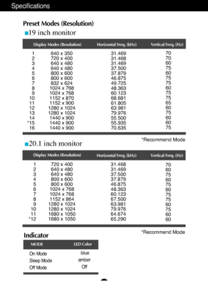 Page 24
A23
Specifications
Preset Modes (Resolution)
Display Modes (Resolution) Horizontal Freq. (kHz) Vertical Freq. (Hz)
1
2
3
4
5
6
7
8
9
10
11
12
13
14
*15 16 640 x 350
720 x 400
640 x 480
640 x 480
800 x 600
800 x 600
832 x 624
1024 x 768
1024 x 768
1152 x 870
1152 x 900
1280 x 1024
1280 x 1024 1440 x 900
1440 x 900
1440 x 900 31.469
31.468
31.469
37.500
37.879
46.875
49.725
48.363
60.123
68.681
61.805
63.981
79.976
55.500
55.935
70.63570
70
60
75
60
75
75
60
75
75
65
60
75
60
60
75
*Recommend Mode
Display...