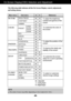 Page 13A12
NOTE
The order of icons may differ depending on the model (A12~A16 ).
On Screen Display(OSD) Selection and Adjustment 
The following table indicates all the On Screen Display control, adjustment,
and setting menus.
To adjust the brightness,
contrast and gamma of the
screenPICTURE
COLOR
POSITION
TRACKING
SETUP 
Main menu Sub-menu A      D                    Reference
PRESET
RED
GREEN
BLUE
To adjust the position of the
screen To customize the color of
the screen
To customize the screen
status for a...