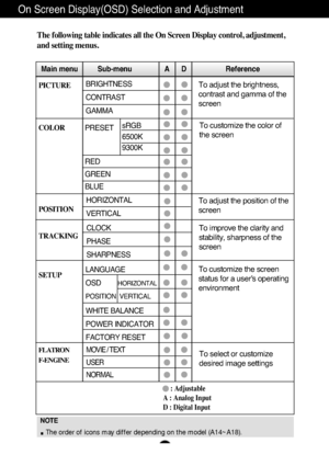 Page 15A14
NOTE
The order of icons may differ depending on the model (A14~A18).
On Screen Display(OSD) Selection and Adjustment 
The following table indicates all the On Screen Display control, adjustment,
and setting menus.
To adjust the brightness,
contrast and gamma of the
screenPICTURE
COLOR
POSITION
TRACKING
SETUP 
Main menu Sub-menu A      D                    Reference
PRESET
RED
GREEN
BLUE
To adjust the position of the
screen To customize the color of
the screen
To customize the screen
status for a...