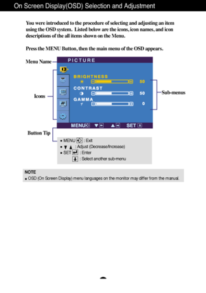 Page 16A15
On Screen Display(OSD) Selection and Adjustment 
NOTE
OSD (On Screen Display) menu languages on the monitor may differ from the manual.
You were introduced to the procedure of selecting and adjusting an item
using the OSD system.  Listed below are the icons, icon names, and icon
descriptions of the all items shown on the Menu.
Press the MENU Button, then the main menu of the OSD appears.
Menu Name
Icons
Button Tip
PICTURE
Sub-menus
MENU        : Exit
: Adjust (Decrease/Increase)
SET        : Enter
:...