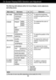 Page 15A14
NOTE
The order of icons may differ depending on the model (A14~A18).
On Screen Display(OSD) Selection and Adjustment 
The following table indicates all the On Screen Display control, adjustment,
and setting menus.
To adjust the brightness,
contrast and gamma of the
screenPICTURE
COLOR
POSITION
TRACKING
SETUP 
Main menu Sub-menu A      D                    Reference
PRESET
RED
GREEN
BLUE
To adjust the position of the
screen To customize the color of
the screen
To customize the screen
status for a...