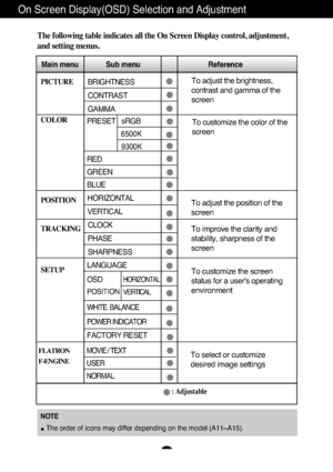 Page 12A11
NOTE
The order of icons may differ depending on the model (A11~A15).
On Screen Display(OSD) Selection and Adjustment 
The following table indicates all the On Screen Display control, adjustment,
and setting menus.
PICTURE
COLOR
POSITION
TRACKING
SETUP
Main menu Sub menu                                  Reference
PRESET   sRGB
6500K
9300K
RED
GREEN
BLUE
To adjust the brightness,
contrast and gamma of the
screen
To adjust the position of the
screen To customize the color of the
screen
To customize the...