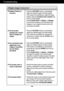 Page 18A17
Troubleshooting
Display image is incorrect
Display Position is
incorrect.
On the screen
background, vertical
bars or stripes are
visible.
Any horizontal noise
appearing in any
image or characters
are not clearly
portrayed.
The screen color is
mono or abnormal.
The screen blinks.• Press the AUTO/SETbutton to automatically
adjust your display image to the ideal setting. 
If the results are unsatisfactory, adjust the image
position using the H position and V positionicon
in the on screen display.
•...