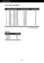 Page 22A21
Specifications
Display Modes (Resolution) Horizontal Freq. (kHz) Vertical Freq. (Hz)
1
2
3
4
5
6
7
8
9
10
11
*12
13640 x 350
720 x 400
640 x 480
640 x 480
800 x 600
800 x 600
832 x 624
1024 x 768
1024 x 768
1152 x 870
1152 x 900
1280 x 1024
1280 x 102431.469
31.468
31.469
37.500
37.879
46.875
49.725
48.363
60.023
68.681
61.805
63.981
79.97670
70
60
75
60
75
75
60
75
75
65
60
75 VGA
VGA
VGA
VESA
VESA
VESA
MAC
VESA
VESA
MAC
VESA
VESA
VESA
Indicator
On Mode
Sleep Mode
Off ModeBlue
Amber
Off
LED Color...