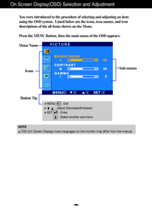 Page 13A12
On Screen Display(OSD) Selection and Adjustment 
NOTE
OSD (On Screen Display) menu languages on the monitor may differ from the manual.
You were introduced to the procedure of selecting and adjusting an item
using the OSD system.  Listed below are the icons, icon names, and icon
descriptions of the all items shown on the Menu.
Press the MENU Button, then the main menu of the OSD appears.
Menu Name
Icons
Button Tip
PICTURE
Sub-menus
MENU        : Exit
: Adjust (Decrease/Increase)
SET        : Enter
:...