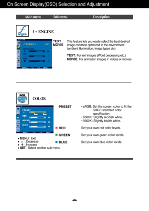 Page 14PRESET
RED
GREEN
BLUE• sRGB: Set the screen color to fit theSRGB standard color
specification.
• 6500K: Slightly reddish white.
• 9300K: Slightly bluish white.
Set your own red color levels.
Set your own green color levels.
Set your own blue color levels.
COLOR
COLOR
MENU : Exit
: Decrease
: Increase
SET : Select another sub-menu
On Screen Display(OSD) Selection and Adjustment 
A13
BRIGHTNESS
ACE
1
TEXT
2RCMTEXT: For text images (Word processing etc.)
MOVIE: For animation images in videos or movies 
This...