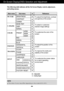 Page 11A10
NOTEThe order of icons may differ depending on the model (A10~A15 ).
On Screen Display(OSD) Selection and Adjustment 
The following table indicates all the On Screen Display control, adjustment,
and setting menus.
To adjust the brightness, contrast
and gamma of the screenPICTURE
f ENGINE
COLOR
POSITION
TRACKING
SETUP 
Main menu Sub-menu A                         Reference
PRESET
RED
GREEN
BLUE
To adjust the position of the
screen  To customize the color of the
screen
To customize the screen status...