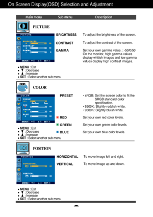 Page 13A12
On Screen Display(OSD) Selection and Adjustment 
Main menu Sub menu Description
BRIGHTNESS
CONTRAST 
GAMMA
To adjust the brightness of the screen. 
To adjust the contrast of the screen.
Set your own gamma value. : -50/0/50
On the monitor, high gamma values
display whitish images and low gamma
values display high contrast images.PICTURE
PICTURE
PRESET
RED
GREEN
BLUE• sRGB: Set the screen color to fit the SRGB standard color
specification.
• 6500K: Slightly reddish white.
• 9300K: Slightly bluish...