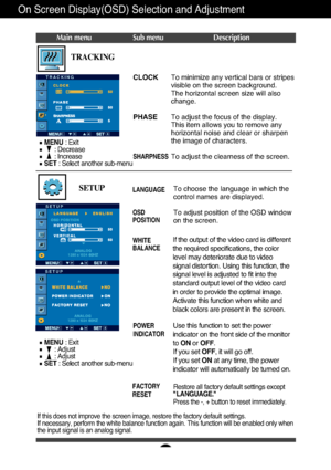 Page 14A13
On Screen Display(OSD) Selection and Adjustment 
Main menu Sub menu Description
CLOCK
PHASE
SHARPNESS
To minimize any vertical bars or stripes
visible on the screen background.
The horizontal screen size will also
change.
To adjust the focus of the display. 
This item allows you to remove any
horizontal noise and clear or sharpen
the image of characters.
To adjust the clearness of the screen.
TRACKING
If this does not improve the screen image, restore the factory default s\
ettings. 
If necessary,...